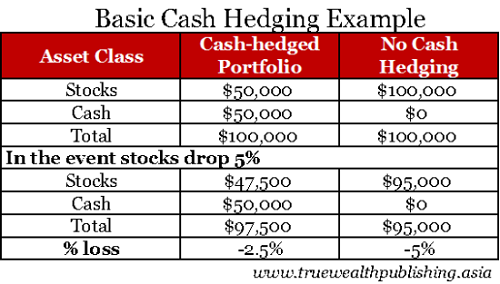 Difference Between Hedging and Derivatives