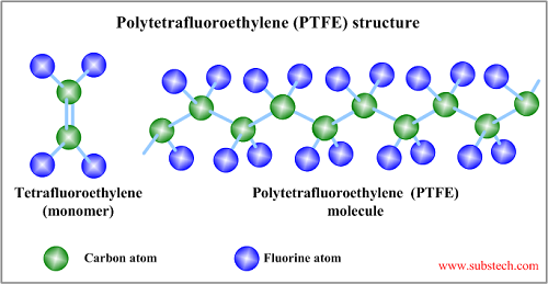 Difference Between PFA and PTFE-1