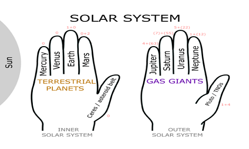 538px-Solar_System_Hand_Mnemonic