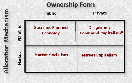 Difference between Mixed Economy and Market Socialism-1
