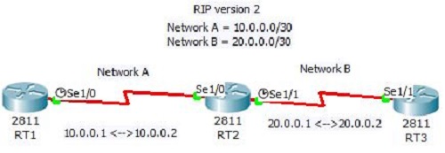 Difference between RIP and OSPF