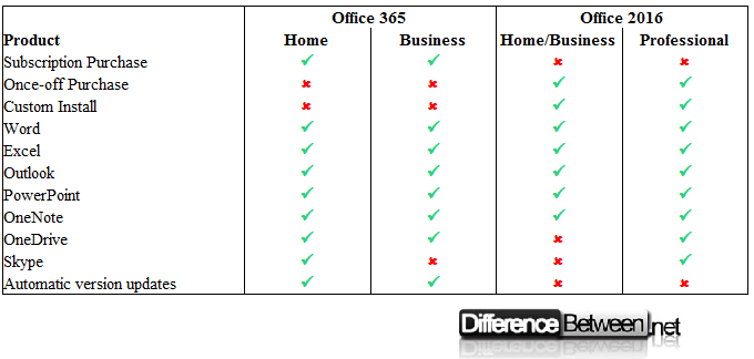 Difference Between Office 365 And Office 16 Difference Between Difference Between