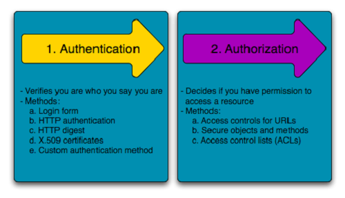 Difference between Authentication and Authorization