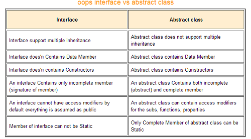 Difference between Abstract Class and Interface in C#