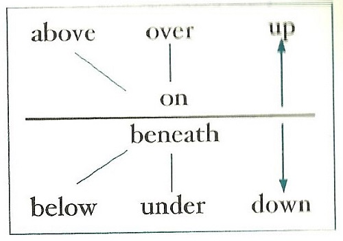 Difference between Under and Below