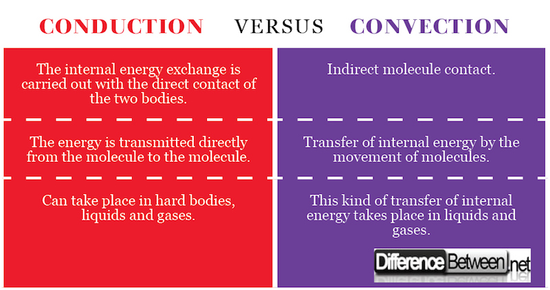 Difference Between Conduction and Convection