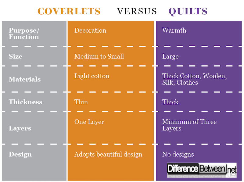 Difference Between Coverlet And Quilt Difference Between
