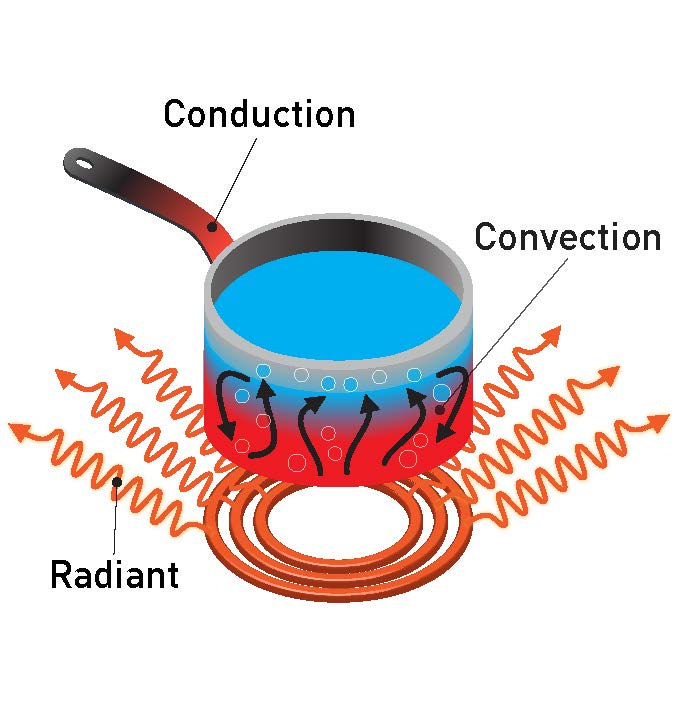 Difference Between Conduction and Convection3