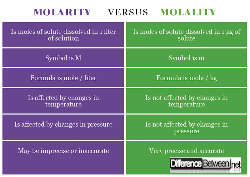 Difference between Molarity and Molality 