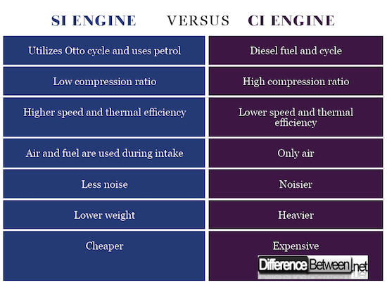 Difference Between Si and Ci Engine