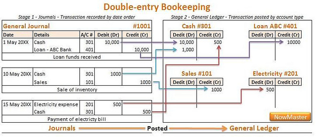 Difference Between Double Entry System and Single Entry System 