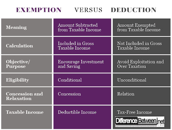 difference-between-exemption-and-deduction-difference-between