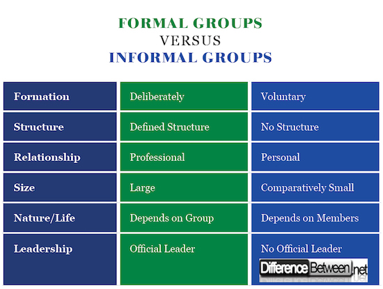 Formal Groups VERSUS Informal Groups