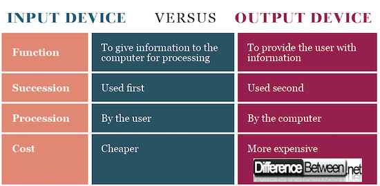 Difference Between Input Device And Output Device Difference Between Difference Between Input Device And Output Device Difference Between