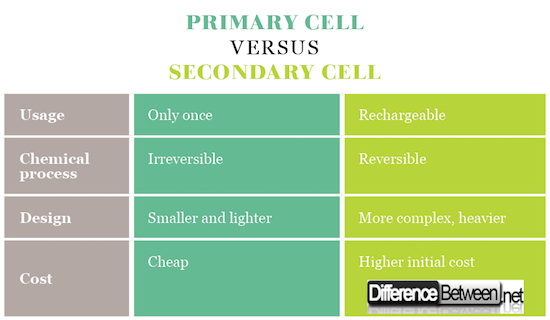 Primary Cell VERSUS Secondary Cell