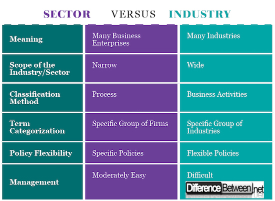 Difference Between Sector and Industry | Difference Between