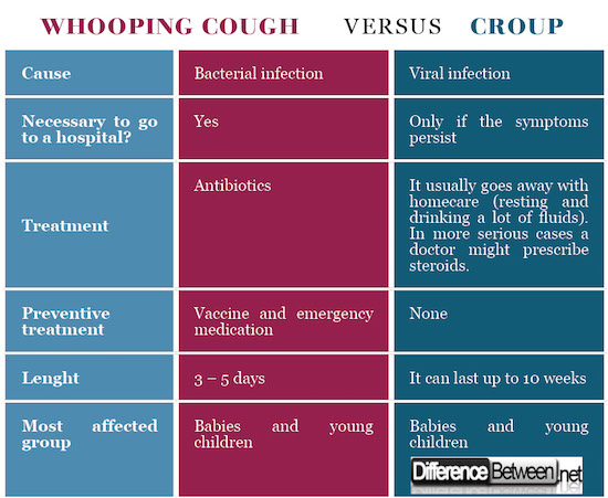 Difference Between Whooping Cough and Croup  Difference Between