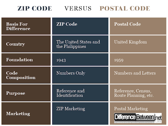 Difference Between Zip Code and Postal Code | Difference Between