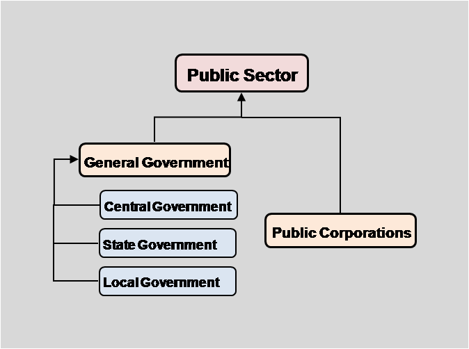 Difference Between Public Finance and Private Finance