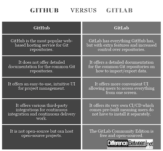 Difference Between Github And Gitlab Difference Between