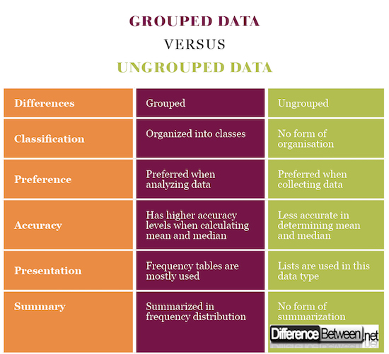 Grouped Data VERSUS Ungrouped Data