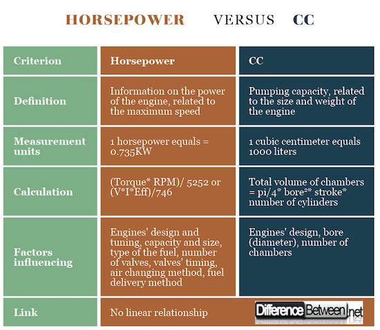difference-between-horsepower-and-cc-difference-between