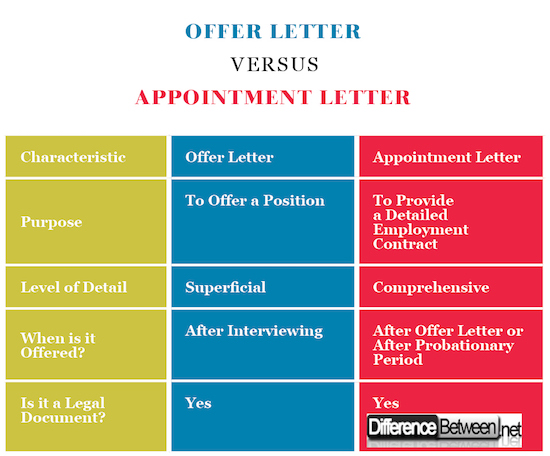Difference between contract job offer