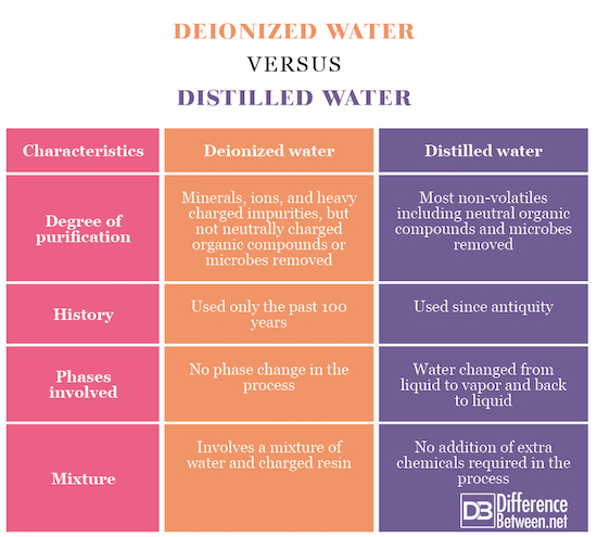 Difference Between Deionized And Distilled Water Difference Between 