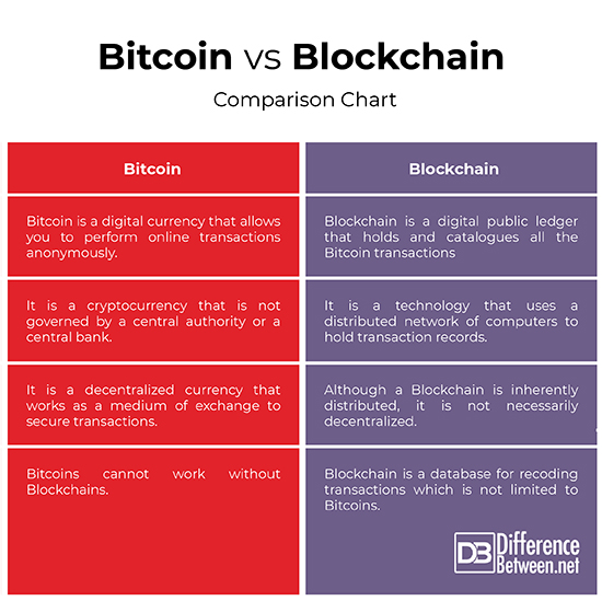 bitcoin and blockchain difference