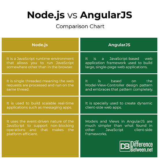 Difference Between Node Js And Angularjs Difference Between,Corporate Interior Design