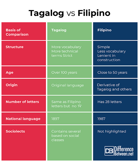 Difference Between Tagalog and Filipino | Difference Between