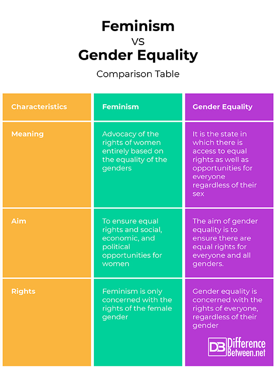 Difference Between Feminism And Gender Equality