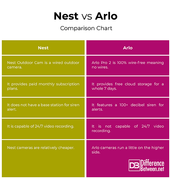 arlo comparison chart