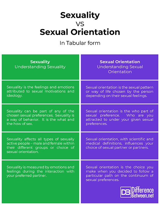 Difference Between Sexuality And Sexual Orientation Difference Between 