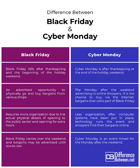 Difference Between Black Friday and Cyber Monday | Difference Between
