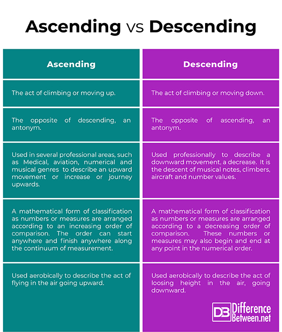 Difference Between Ascending And Descending Difference Between