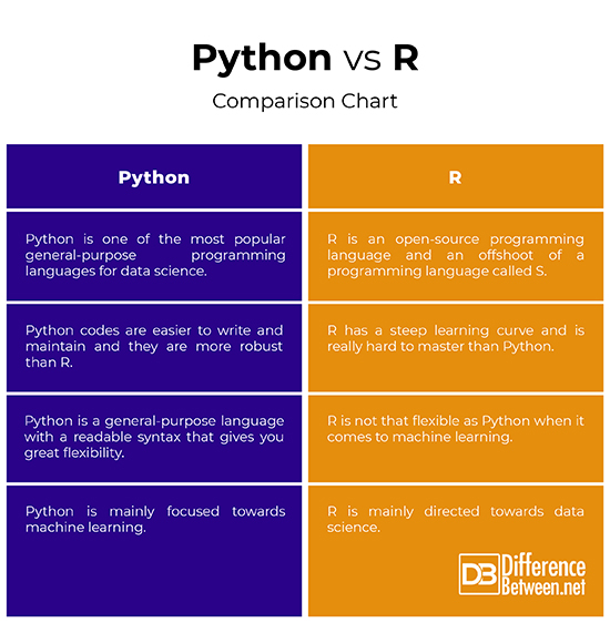 machine learning python r