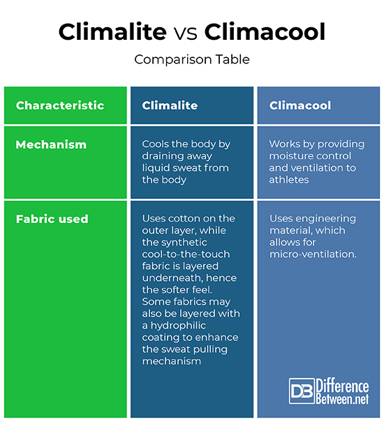 Difference Between Climalite and Climacool Difference Between | Difference  Between