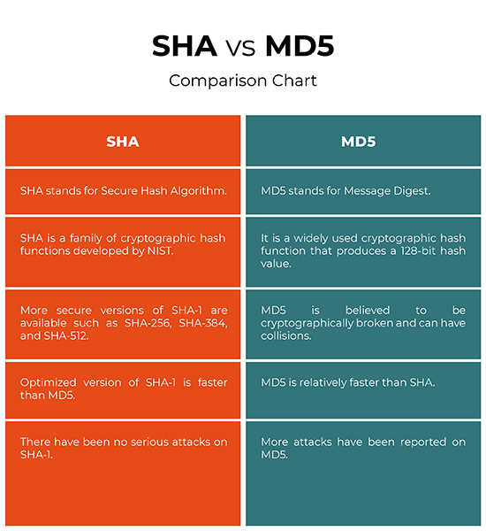 md5 vs sha1 vpn for mac