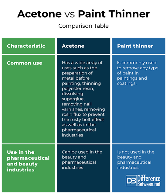Difference Between Acetone and Paint Thinner Difference