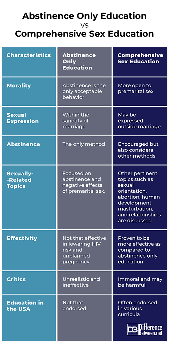Difference Between Abstinence Only Education And Comprehensive Sex 