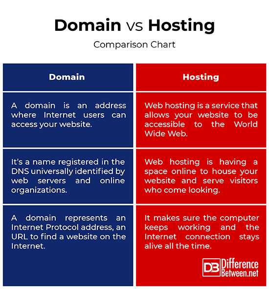Difference Between Domain and Hosting | Difference Between