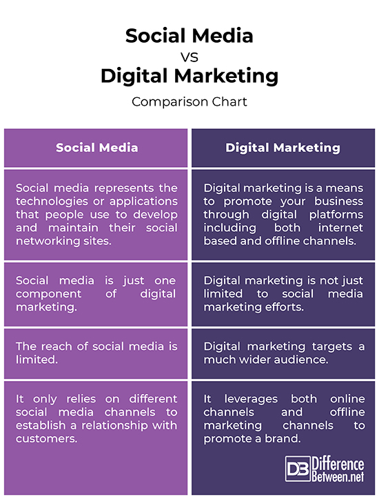 Difference Between Social Media and Digital Marketing | Difference Between