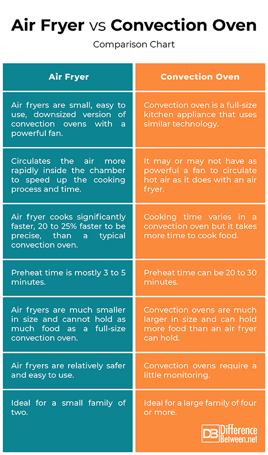 difference-between-air-fryer-and-convection-oven-difference-between