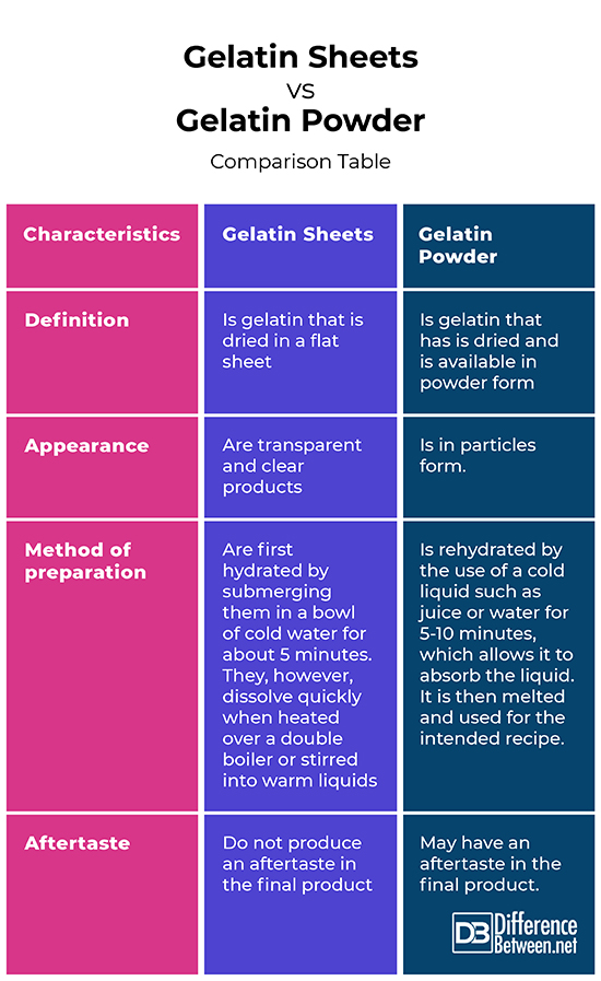 difference-between-gelatin-sheets-and-gelatin-powder-difference-between