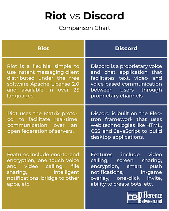 Difference Between Riot And Discord Difference Between