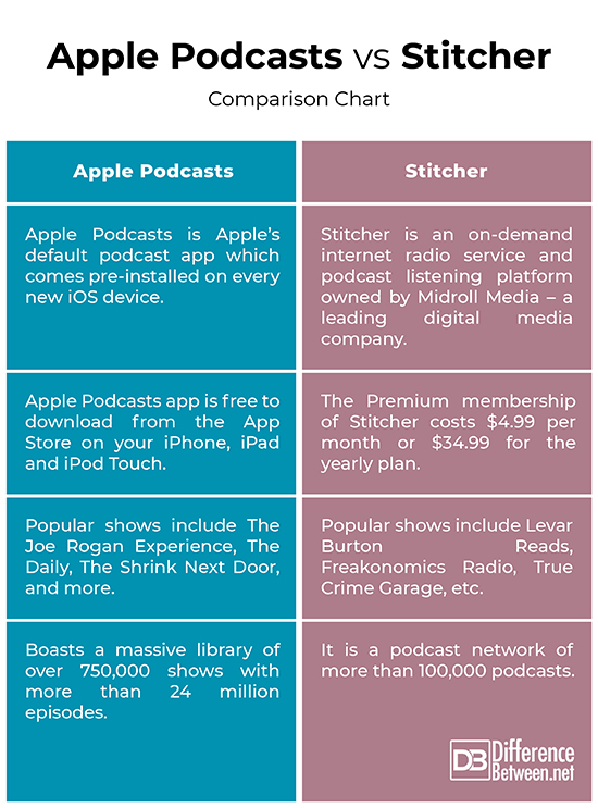 Difference Between Apple Podcasts And Stitcher Difference Between