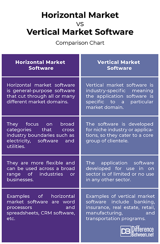 Difference Between Horizontal and Vertical Market Software | Difference