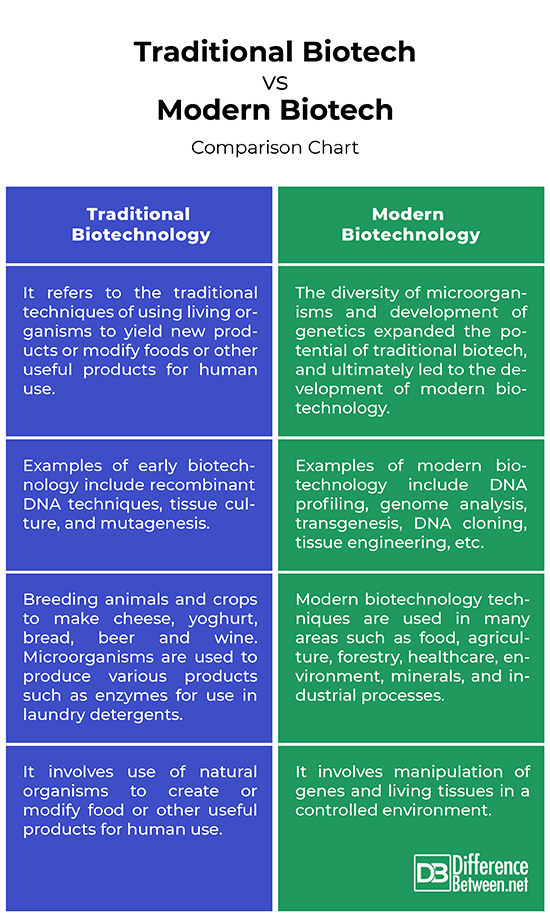 Difference B etween Traditional and Modern Biotech Difference Between