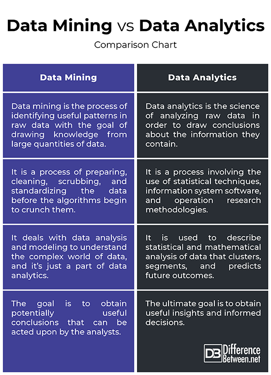 Difference Between Data Mining and Data Analytics ...